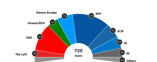 Resultats eleccions 9j al Parlament Europeu. Font: Eurocambra