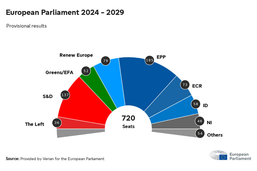 Resultats eleccions 9j al Parlament Europeu. Font: Eurocambra
